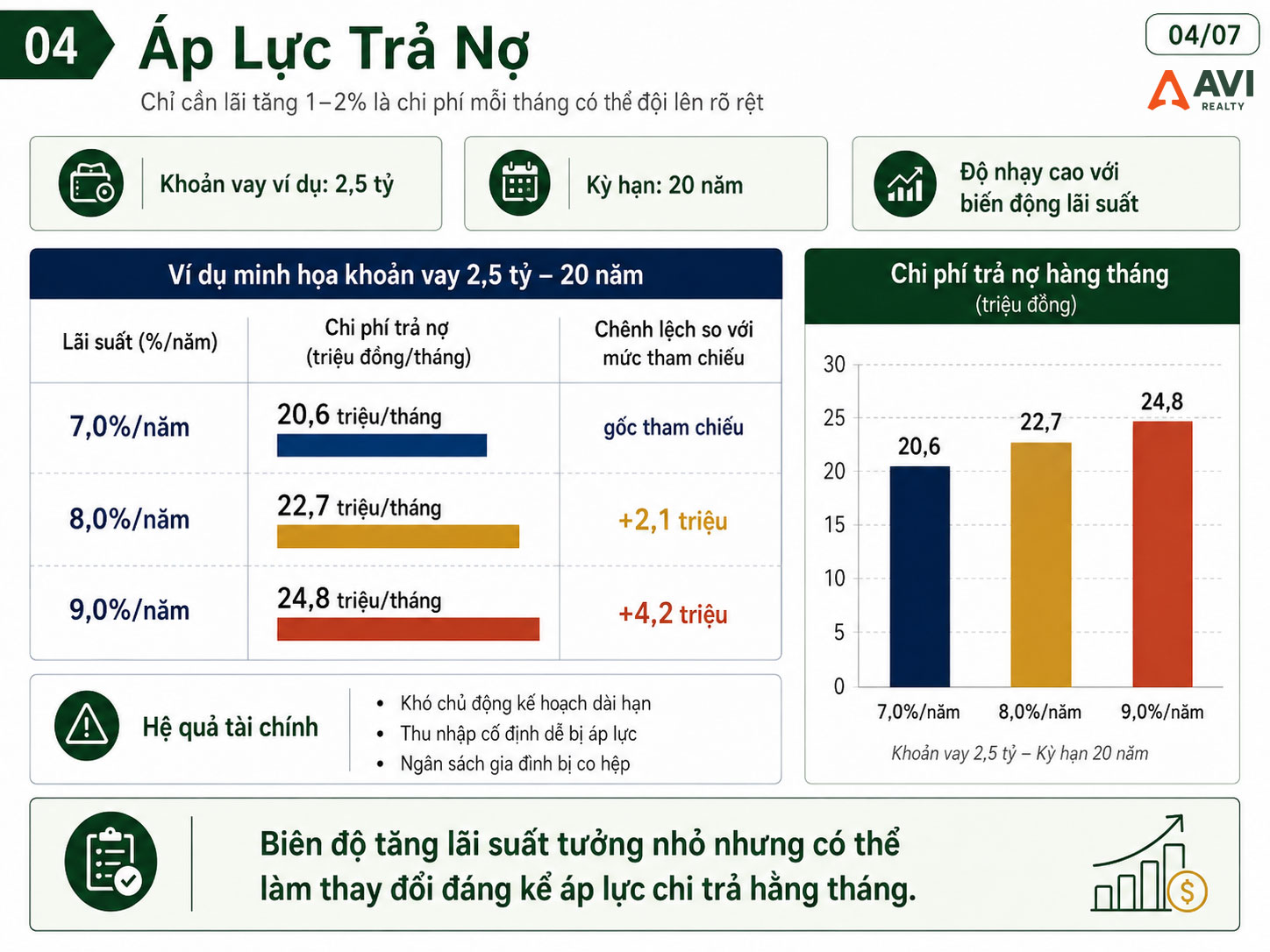 Áp lực Trả Nợ là rất lớn khi lãi chỉ cần tăng 1 - 2 % một năm