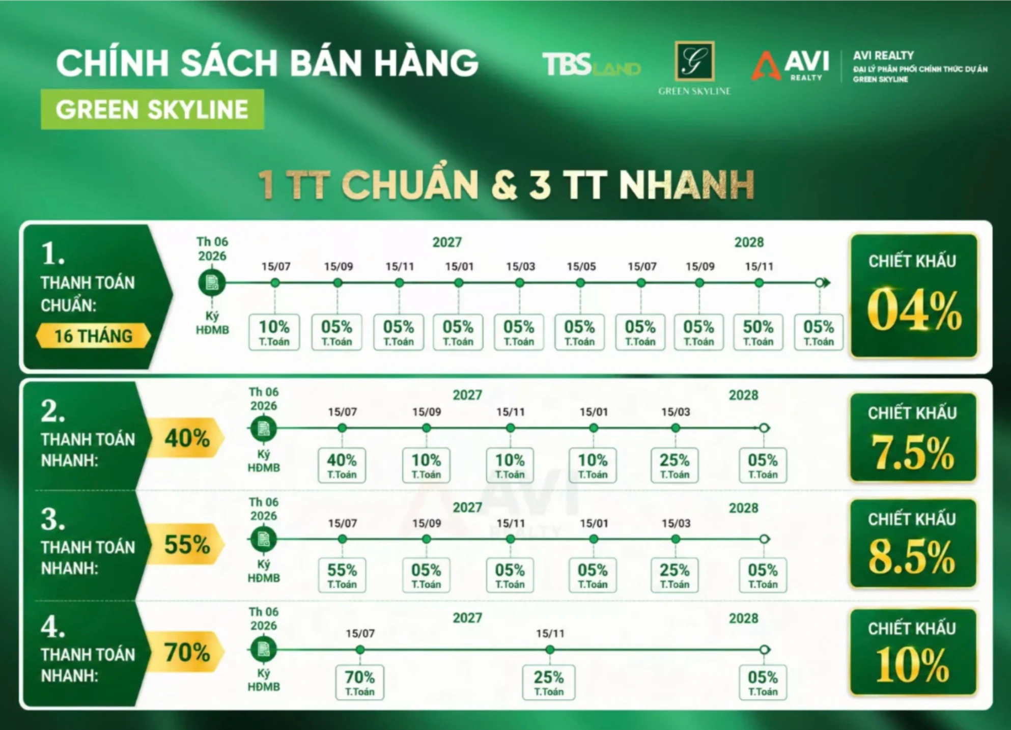 Chính sách bán hàng căn hộ Green Skyline